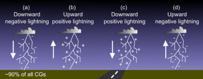 types of lightning